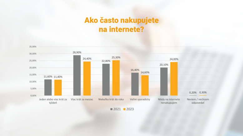 V porovnaní s rokom 2021 nakupujú Slováci na internete menej